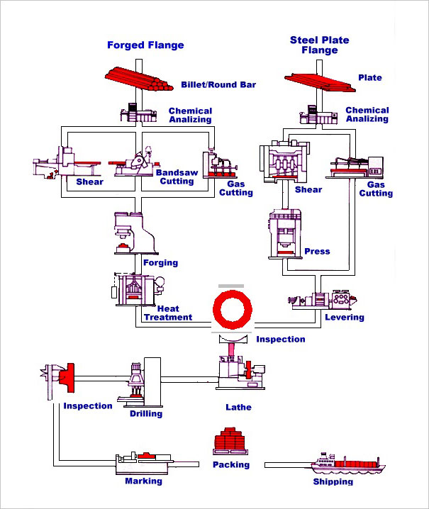 Process of Forged Steel Plate Flanges